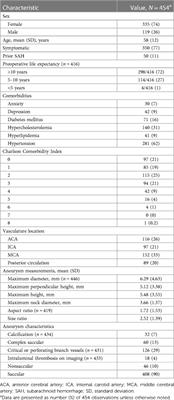 A comprehensive assessment of self-reported symptoms among patients harboring an unruptured intracranial aneurysm